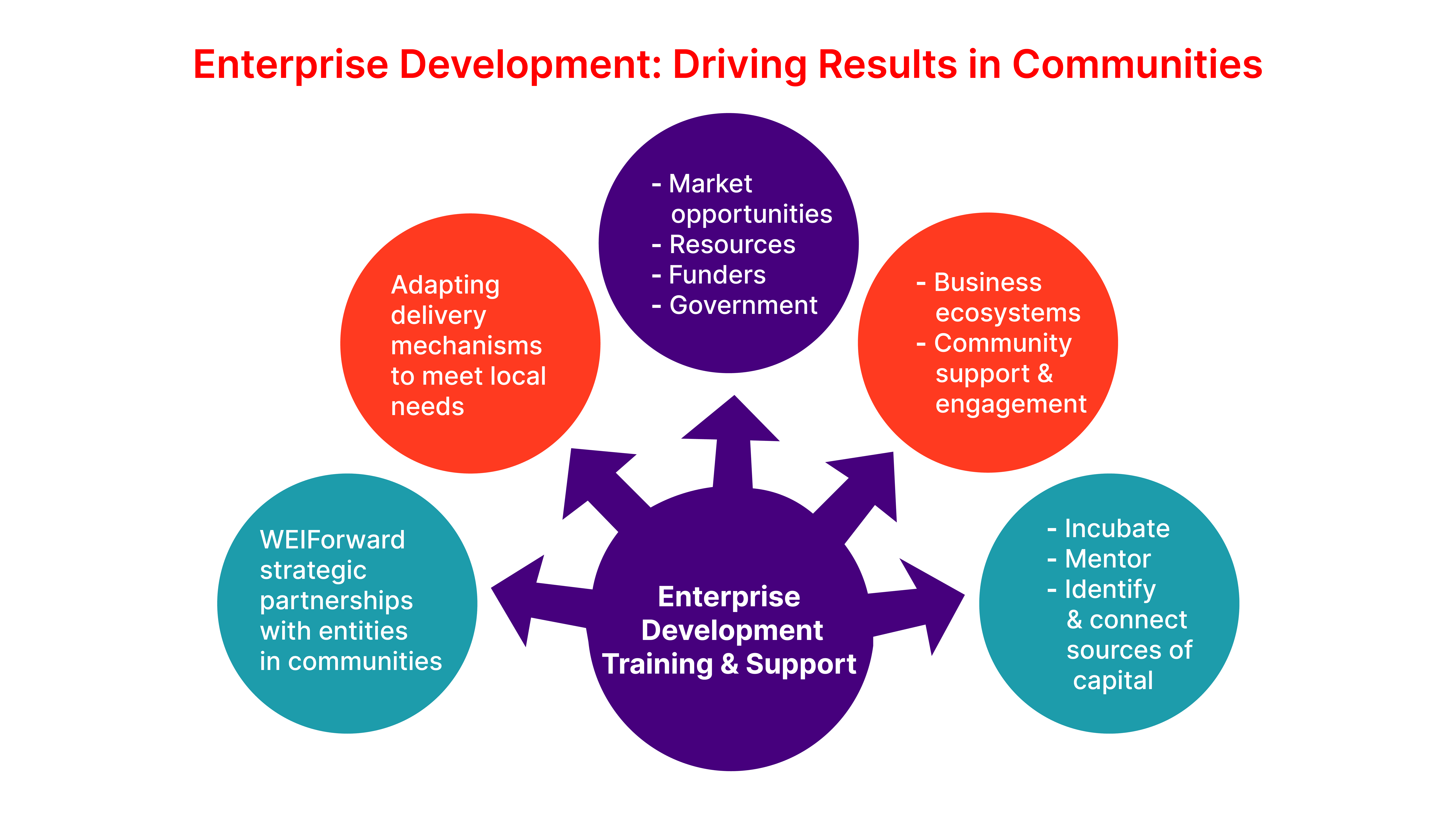 A diagram illustrating enterprise development, highlighting support areas like market opportunities, resources, funding, business ecosystems, and training for community engagement.