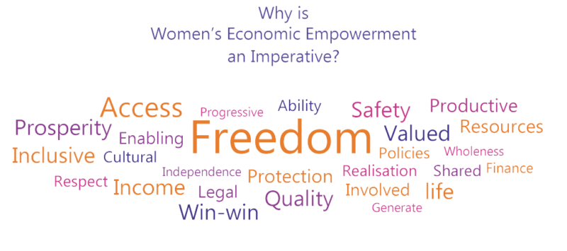 A word cloud emphasizing the importance of women's economic empowerment, highlighting terms like 'Freedom', 'Access', 'Safety', and 'Quality'.