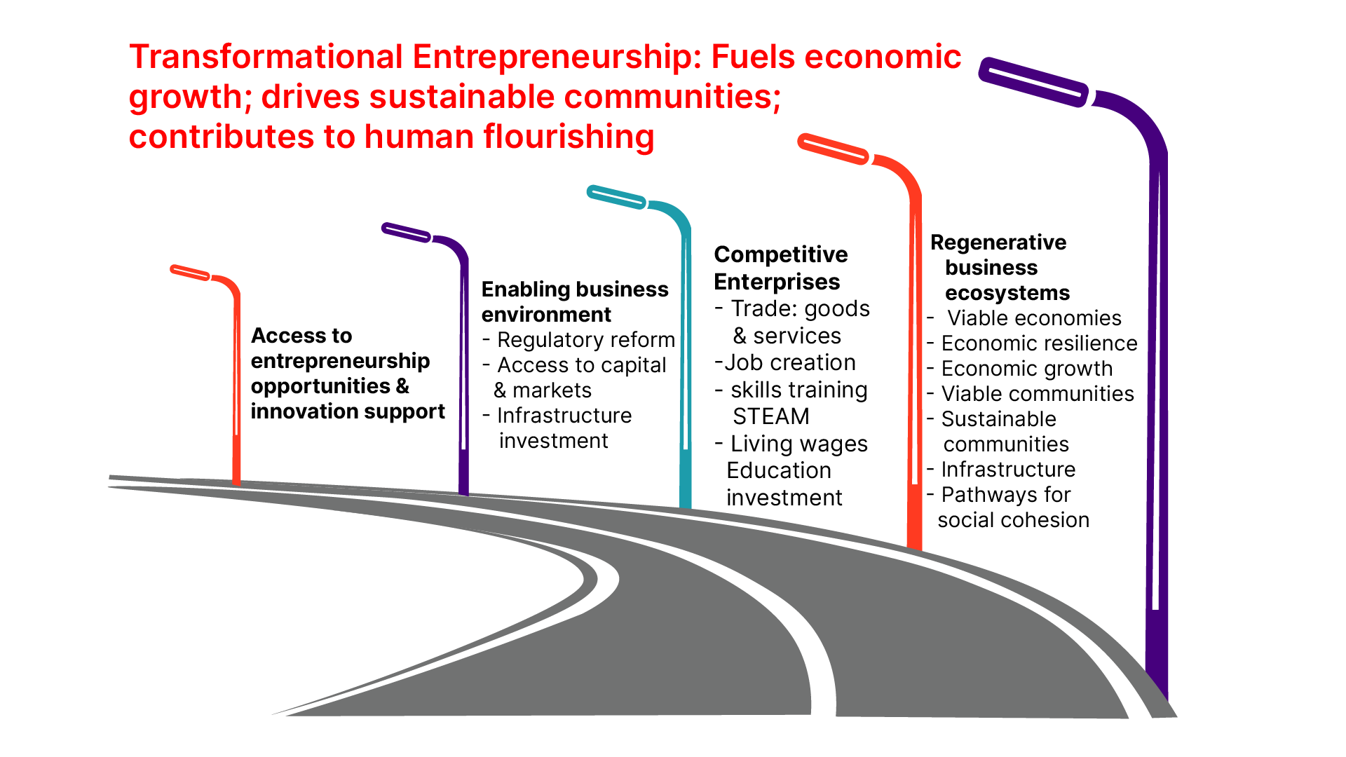 A road with multiple streetlights of varying colors, accompanied by text emphasizing transformational technologies and connectivity.
