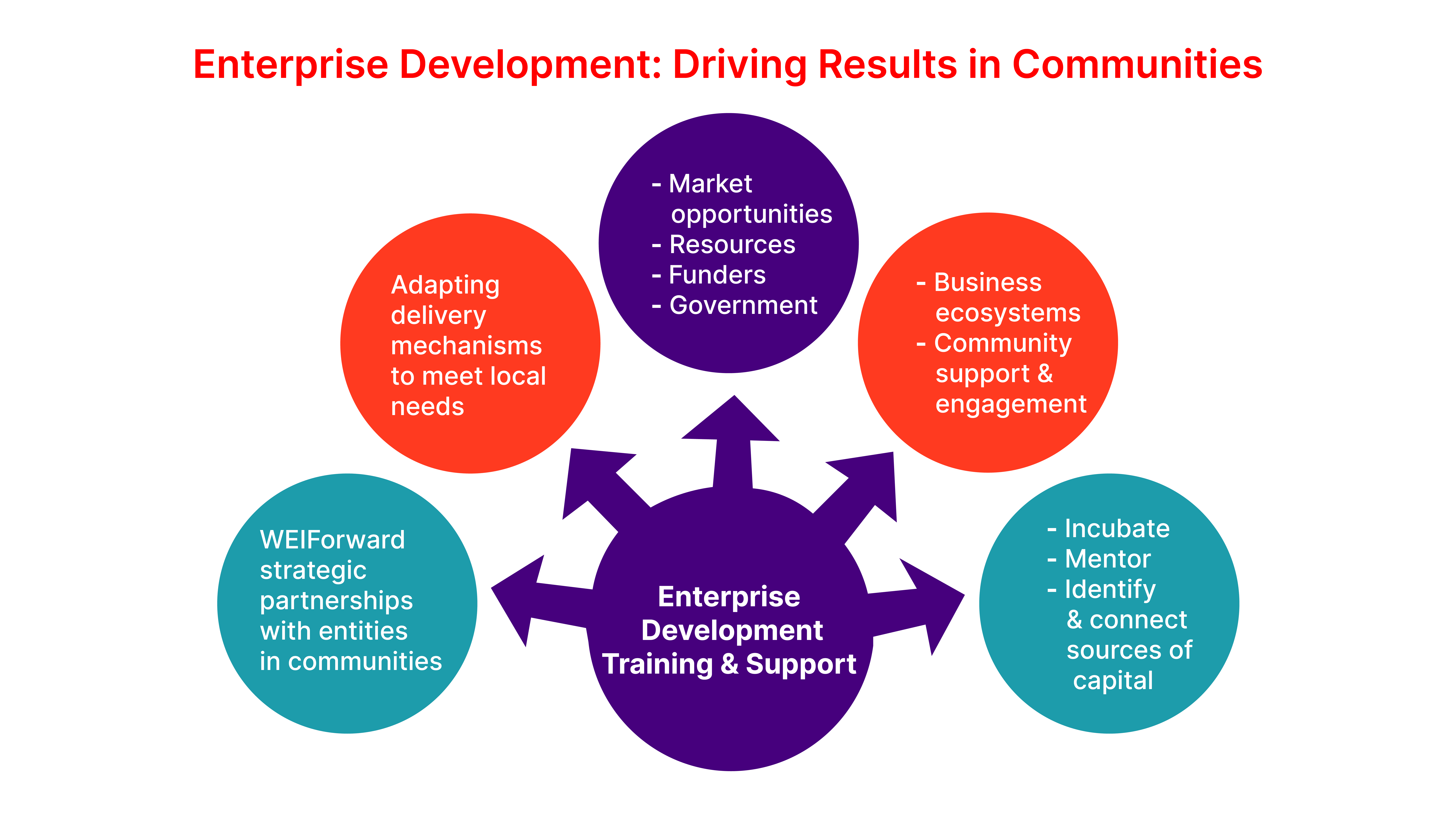 A diagram illustrating enterprise development, highlighting support areas like market opportunities, resources, funding, business ecosystems, and training for community engagement.