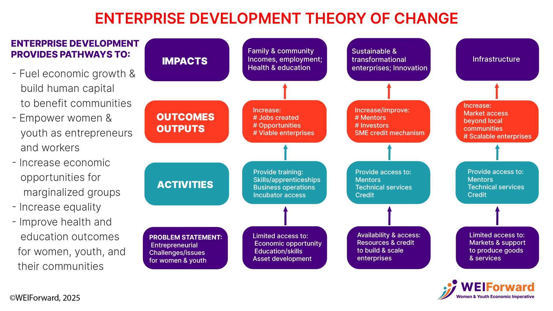 A colorful diagram illustrating the theory of change in enterprise development, highlighting impacts, outcomes, outputs, activities, and infrastructures.