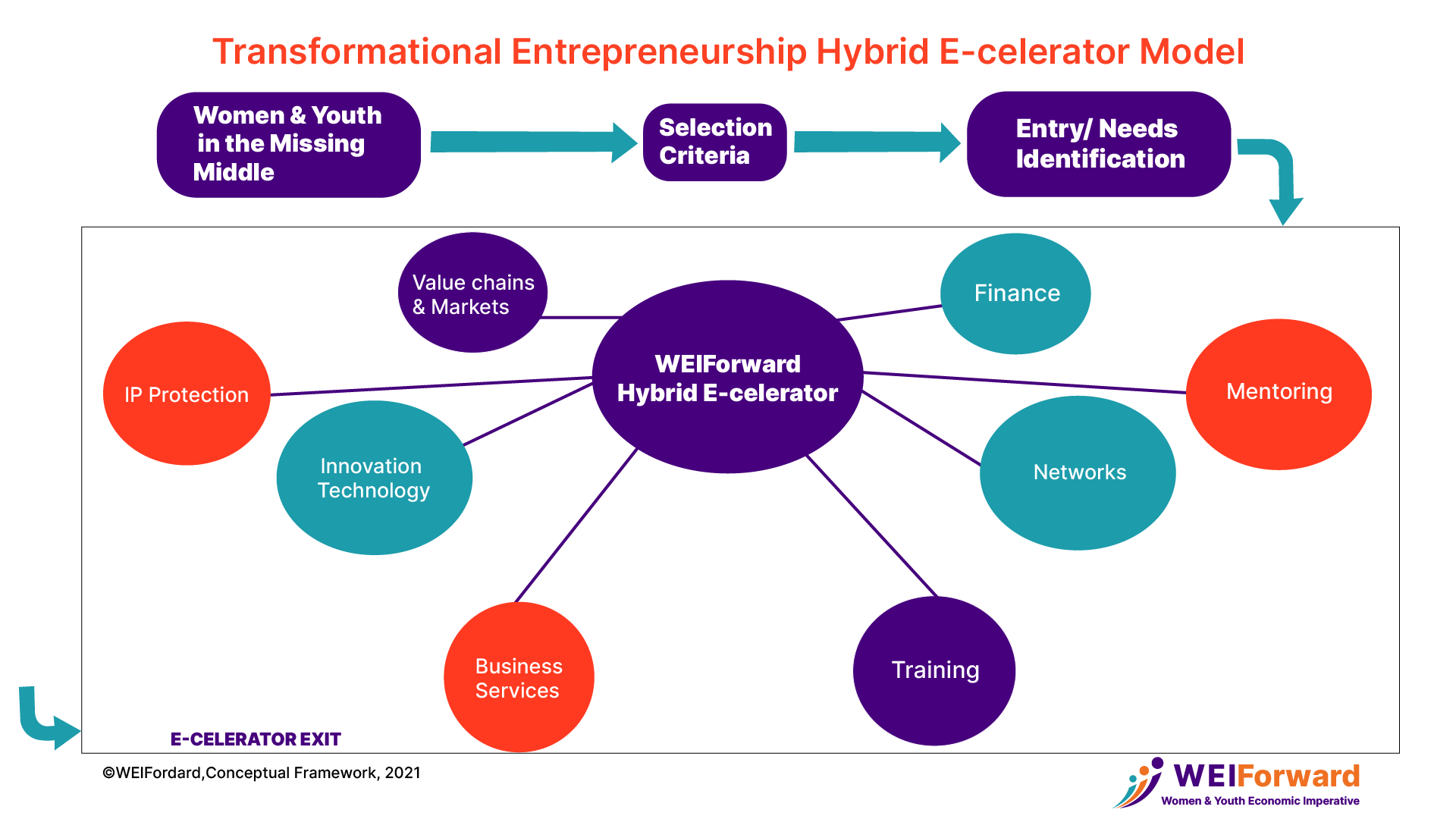 A diagram illustrating the structure of a hybrid e-accelerator for women and youth, focusing on various support areas including finance, mentoring, and training.