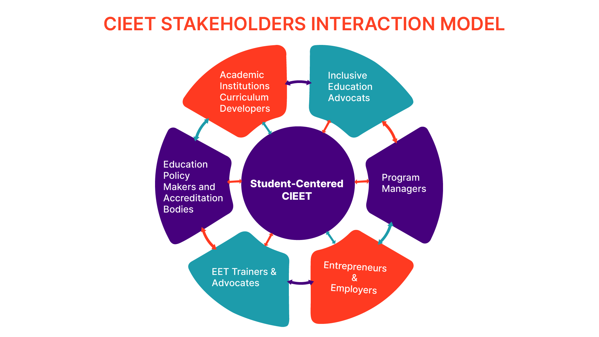 A diagram illustrating the Student-Centered CIET model, detailing various roles and stakeholders involved in educational development and advocacy.